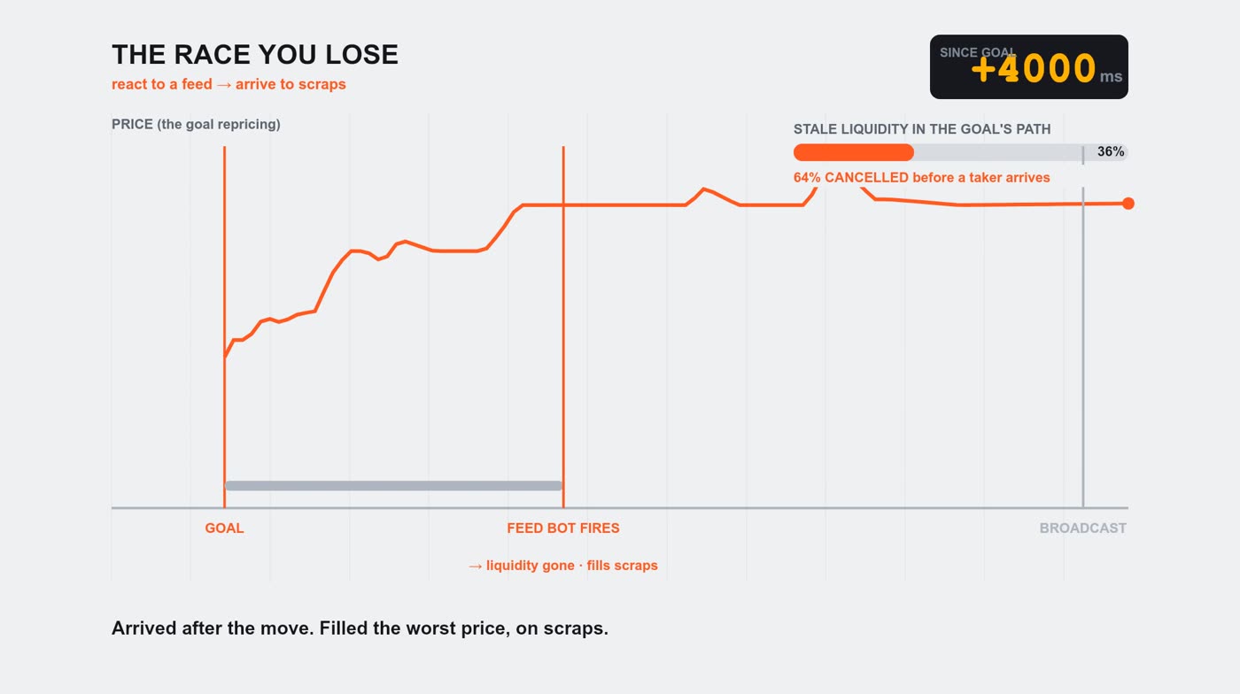 The race you lose: react to a feed, arrive to scraps