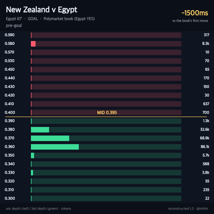New Zealand v Egypt 67' — order book repricing on the goal